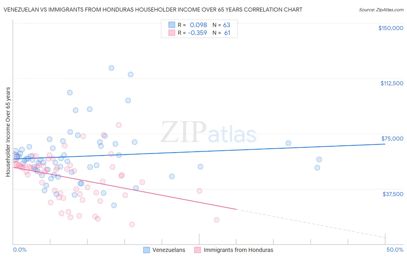 Venezuelan vs Immigrants from Honduras Householder Income Over 65 years