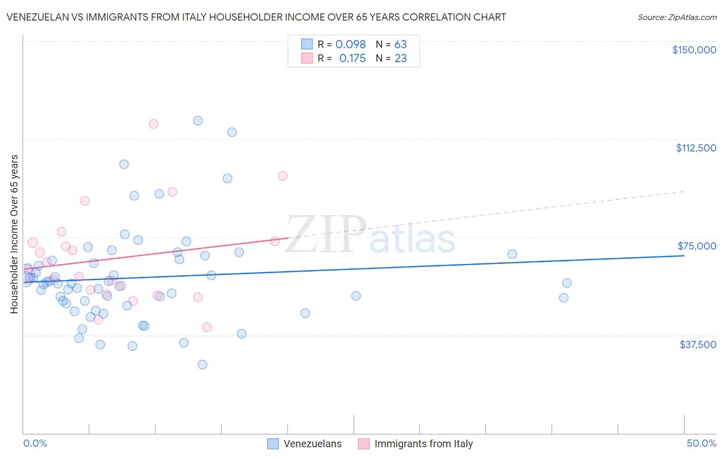 Venezuelan vs Immigrants from Italy Householder Income Over 65 years