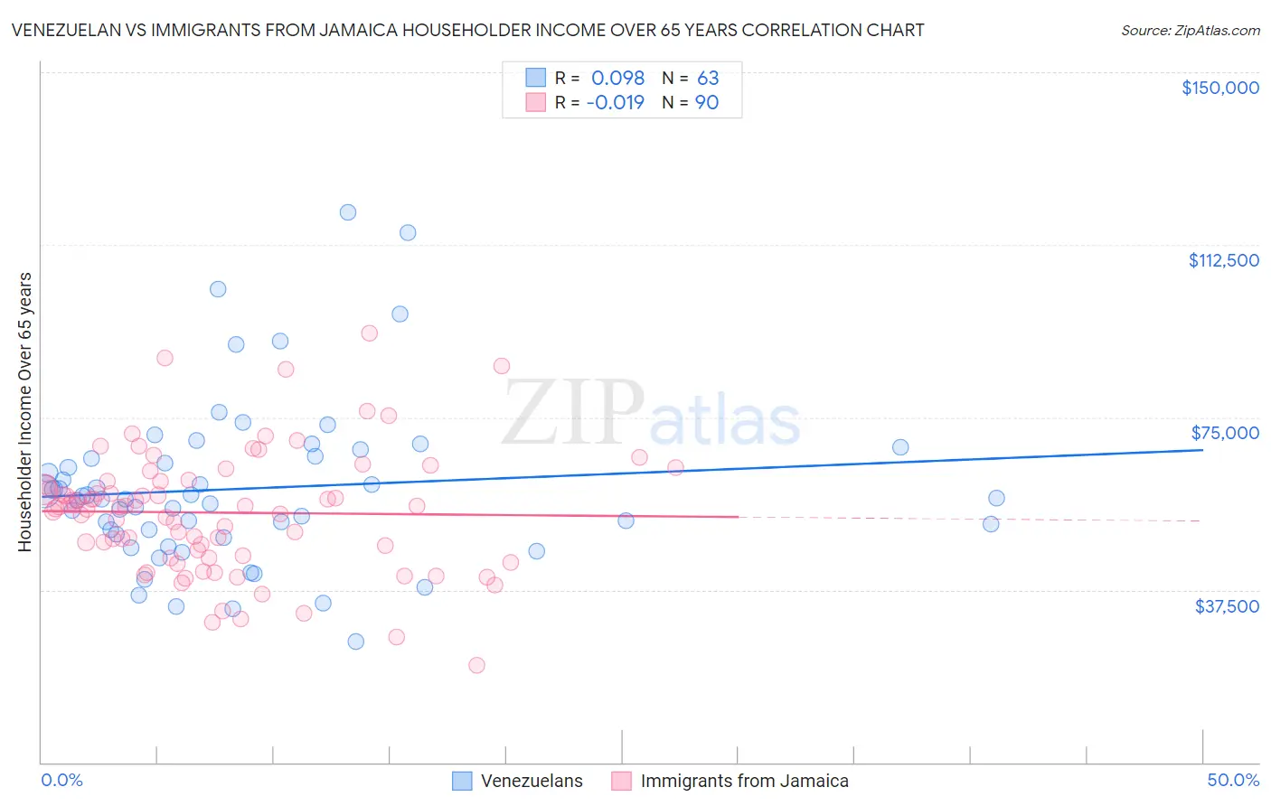 Venezuelan vs Immigrants from Jamaica Householder Income Over 65 years