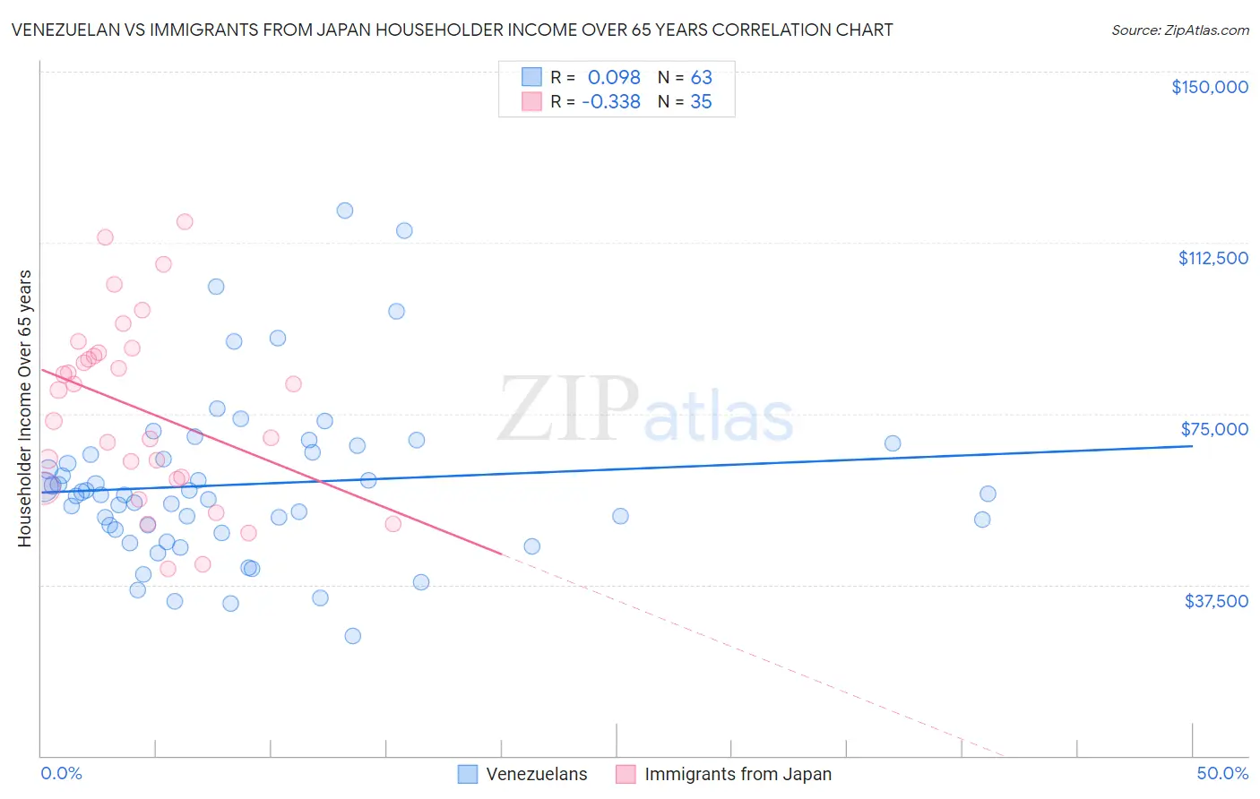Venezuelan vs Immigrants from Japan Householder Income Over 65 years