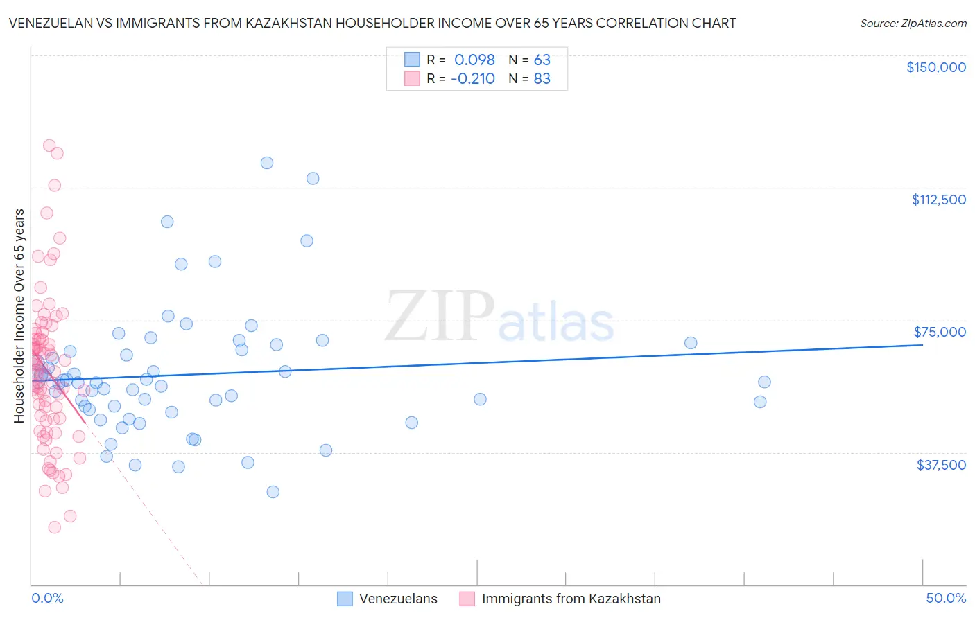 Venezuelan vs Immigrants from Kazakhstan Householder Income Over 65 years