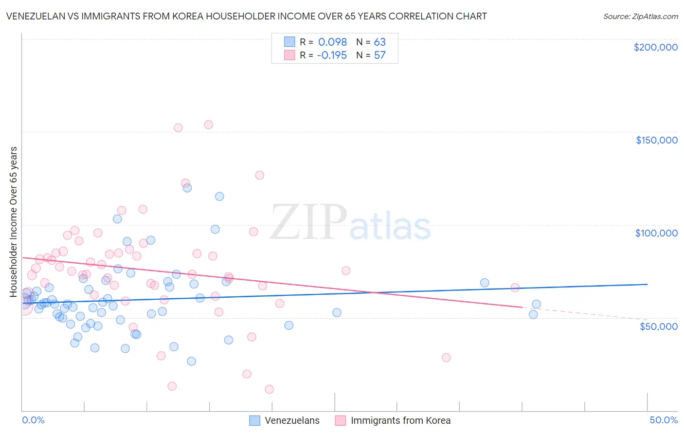 Venezuelan vs Immigrants from Korea Householder Income Over 65 years