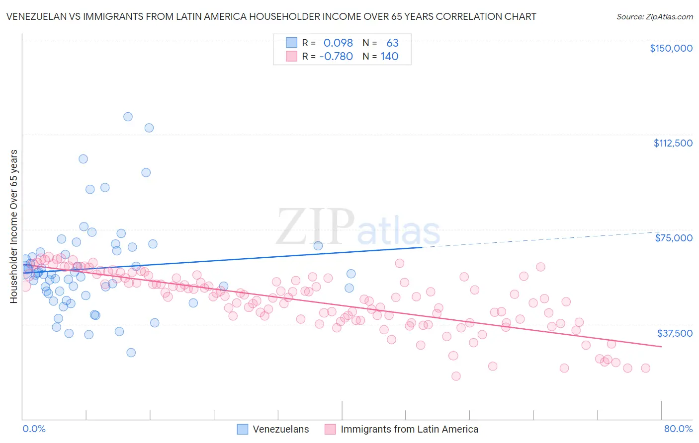 Venezuelan vs Immigrants from Latin America Householder Income Over 65 years