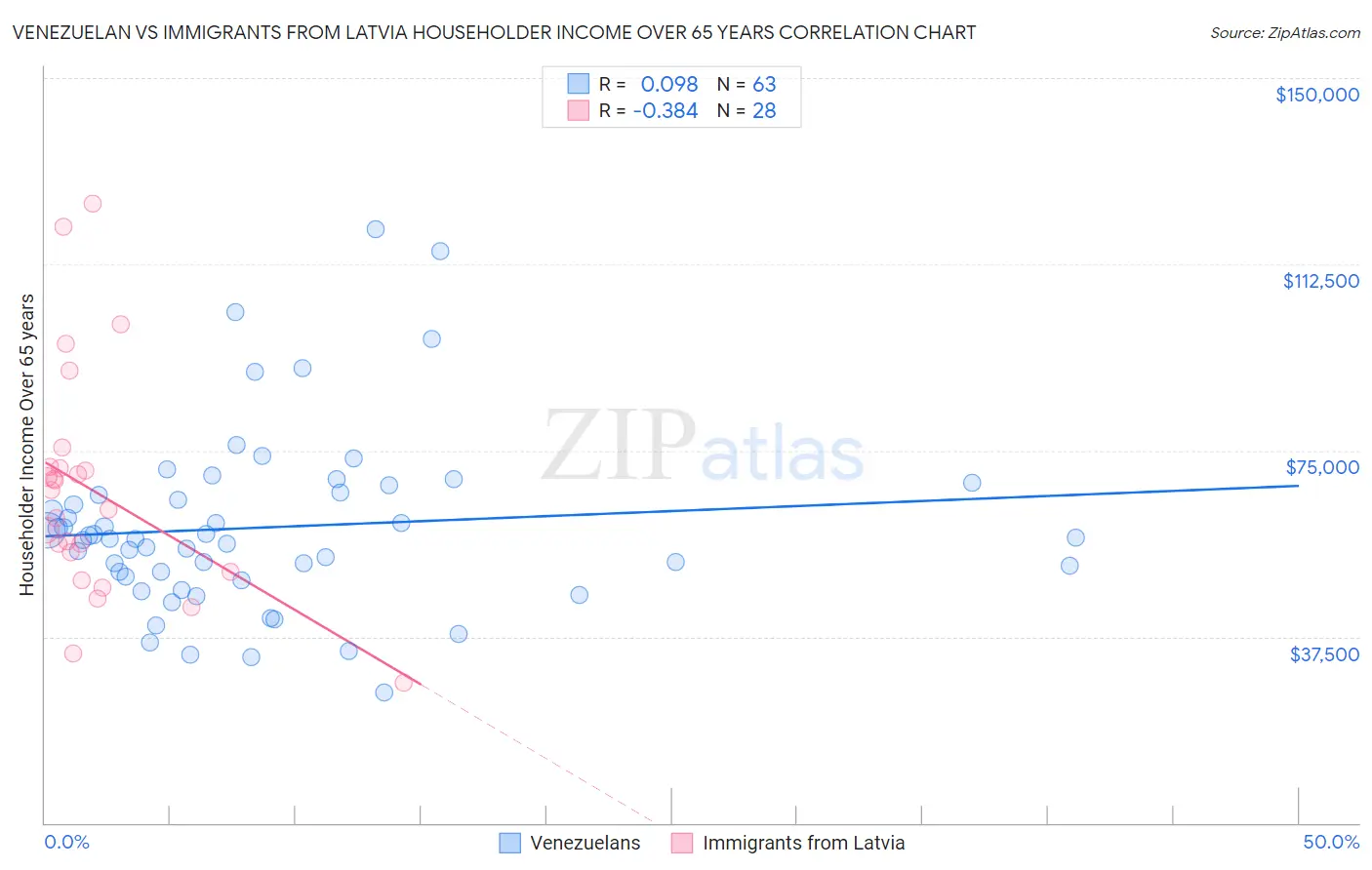 Venezuelan vs Immigrants from Latvia Householder Income Over 65 years