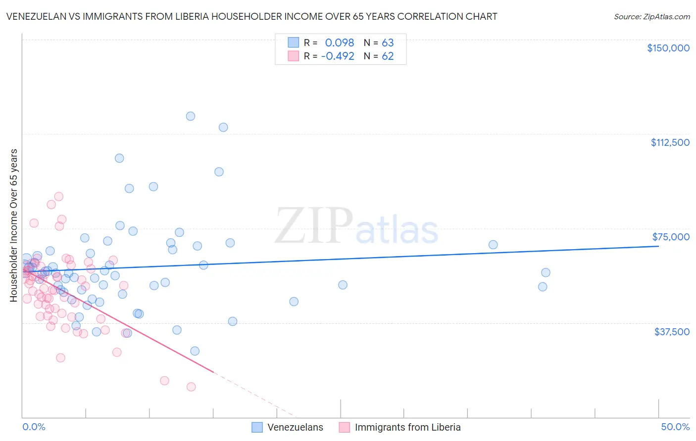 Venezuelan vs Immigrants from Liberia Householder Income Over 65 years