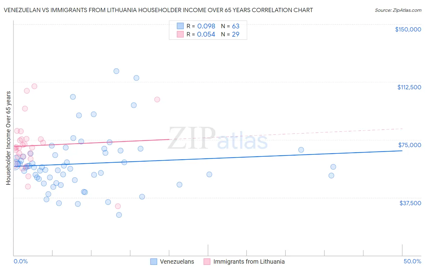 Venezuelan vs Immigrants from Lithuania Householder Income Over 65 years