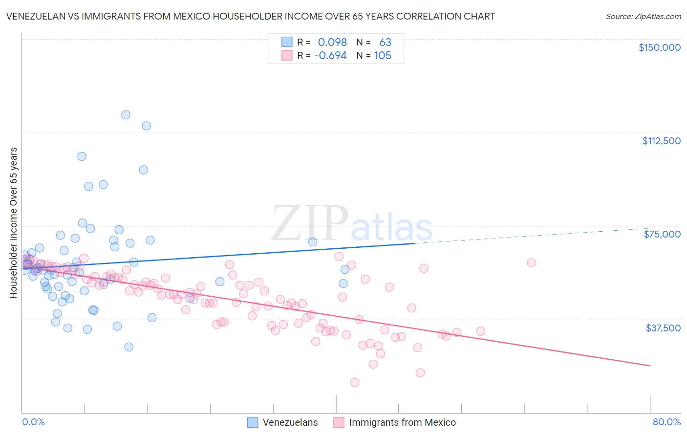 Venezuelan vs Immigrants from Mexico Householder Income Over 65 years