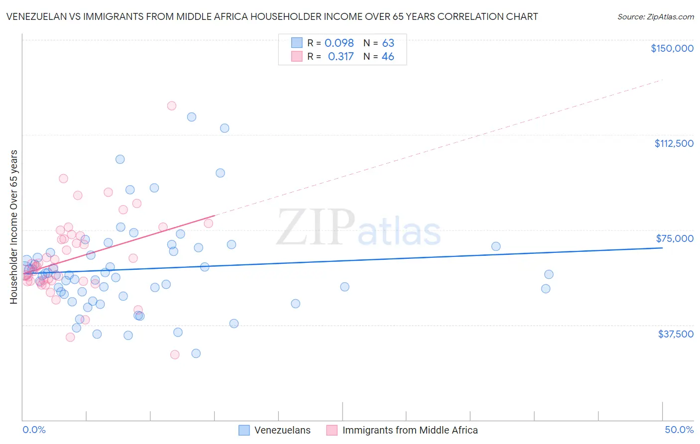 Venezuelan vs Immigrants from Middle Africa Householder Income Over 65 years