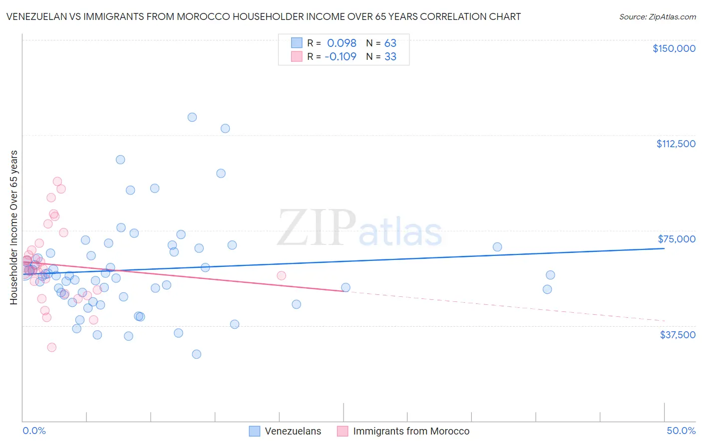 Venezuelan vs Immigrants from Morocco Householder Income Over 65 years