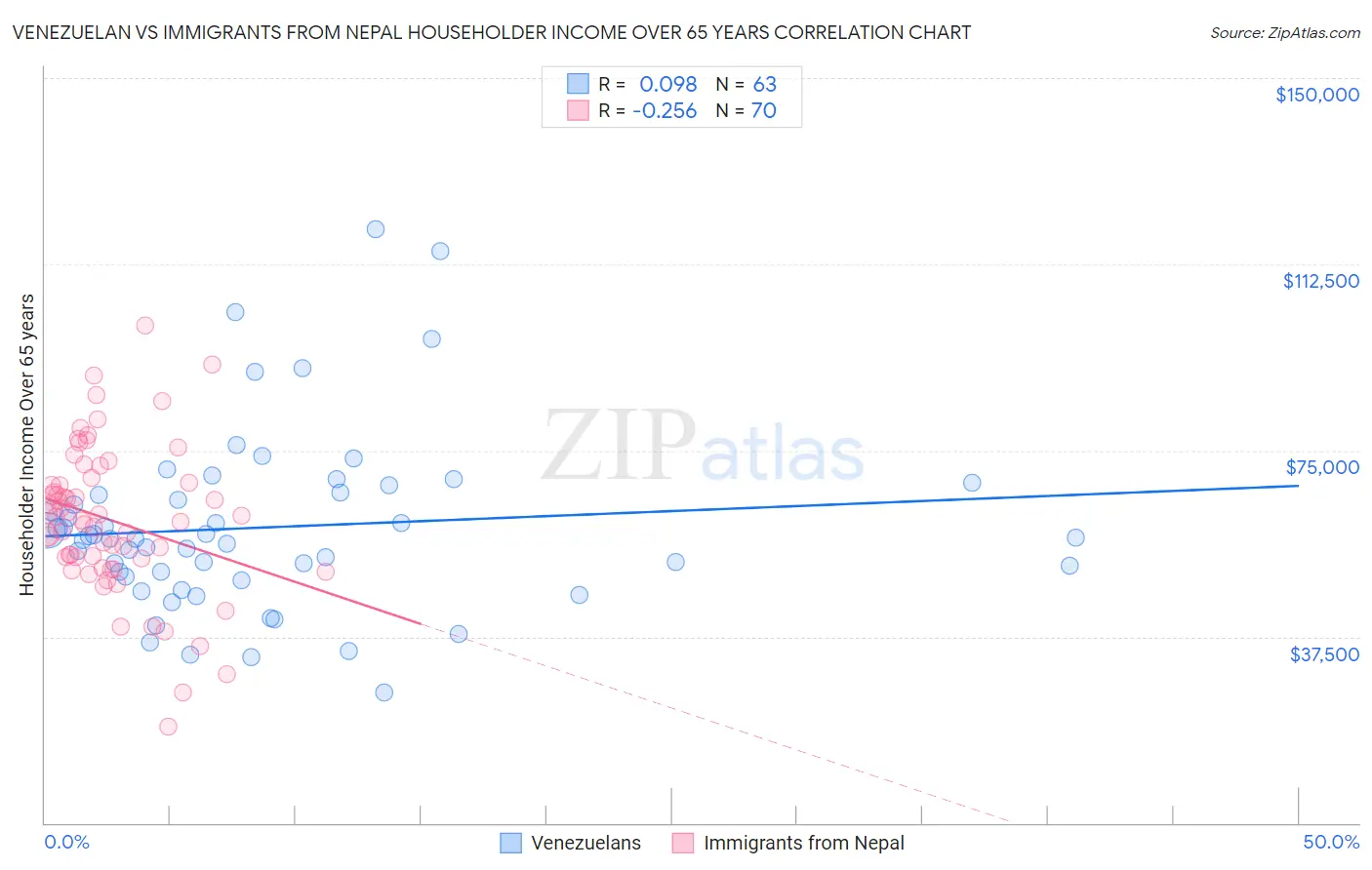 Venezuelan vs Immigrants from Nepal Householder Income Over 65 years
