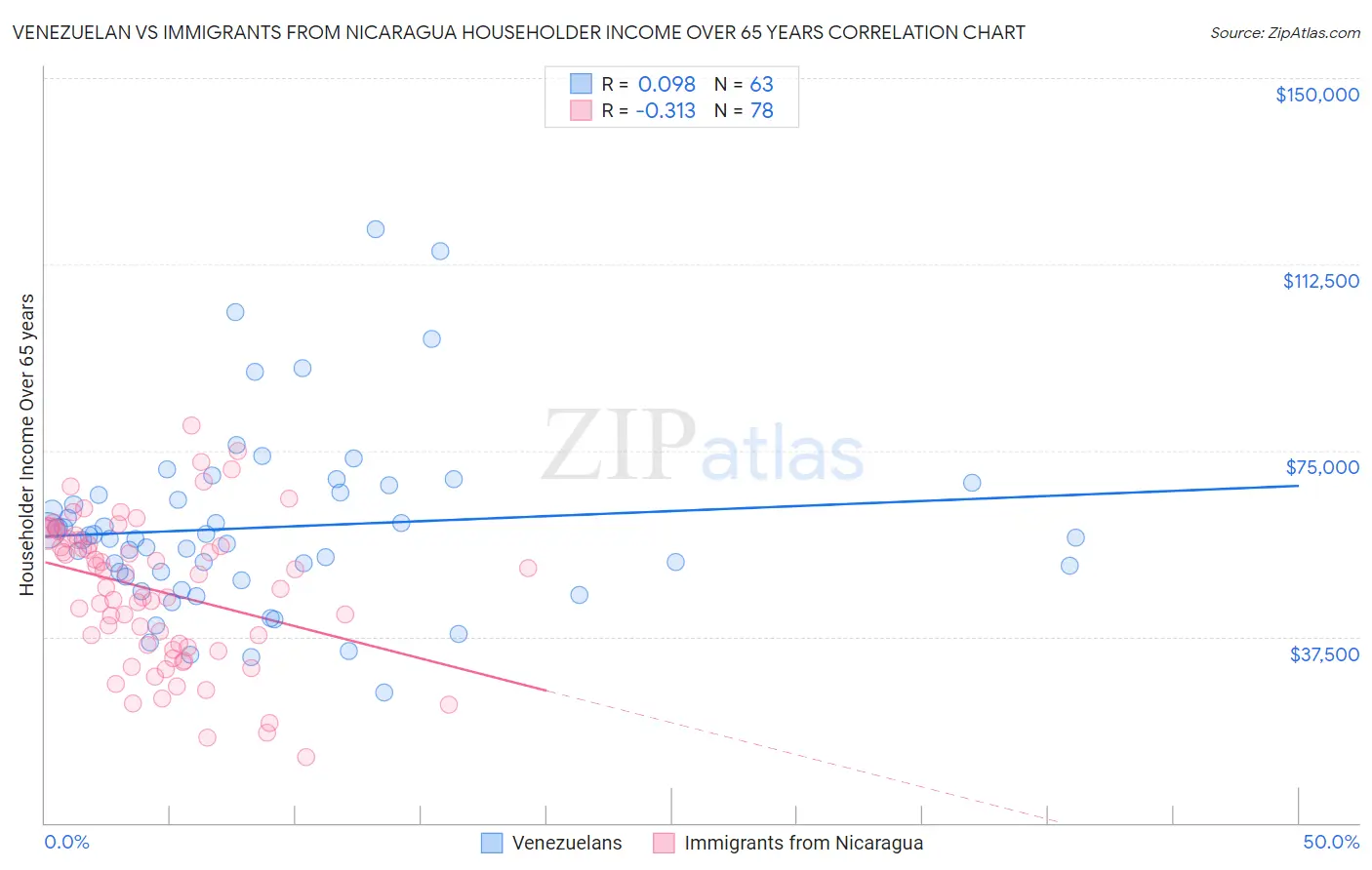 Venezuelan vs Immigrants from Nicaragua Householder Income Over 65 years