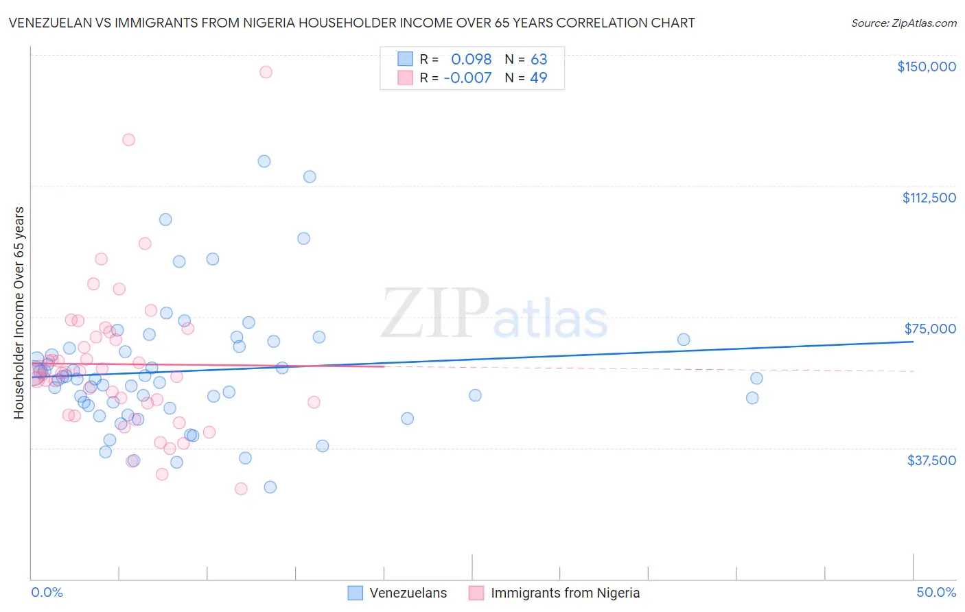 Venezuelan vs Immigrants from Nigeria Householder Income Over 65 years