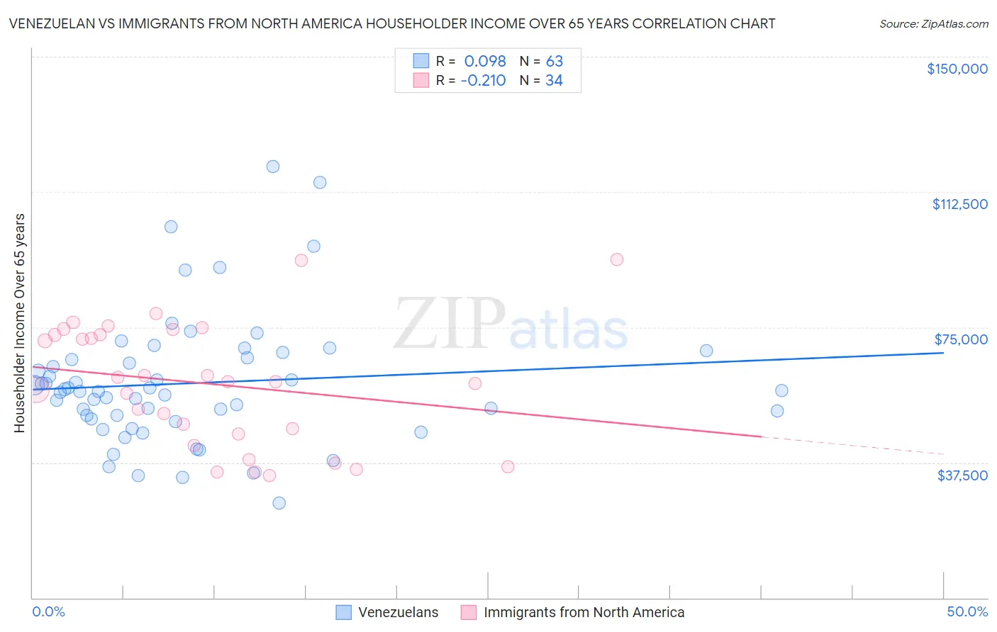 Venezuelan vs Immigrants from North America Householder Income Over 65 years