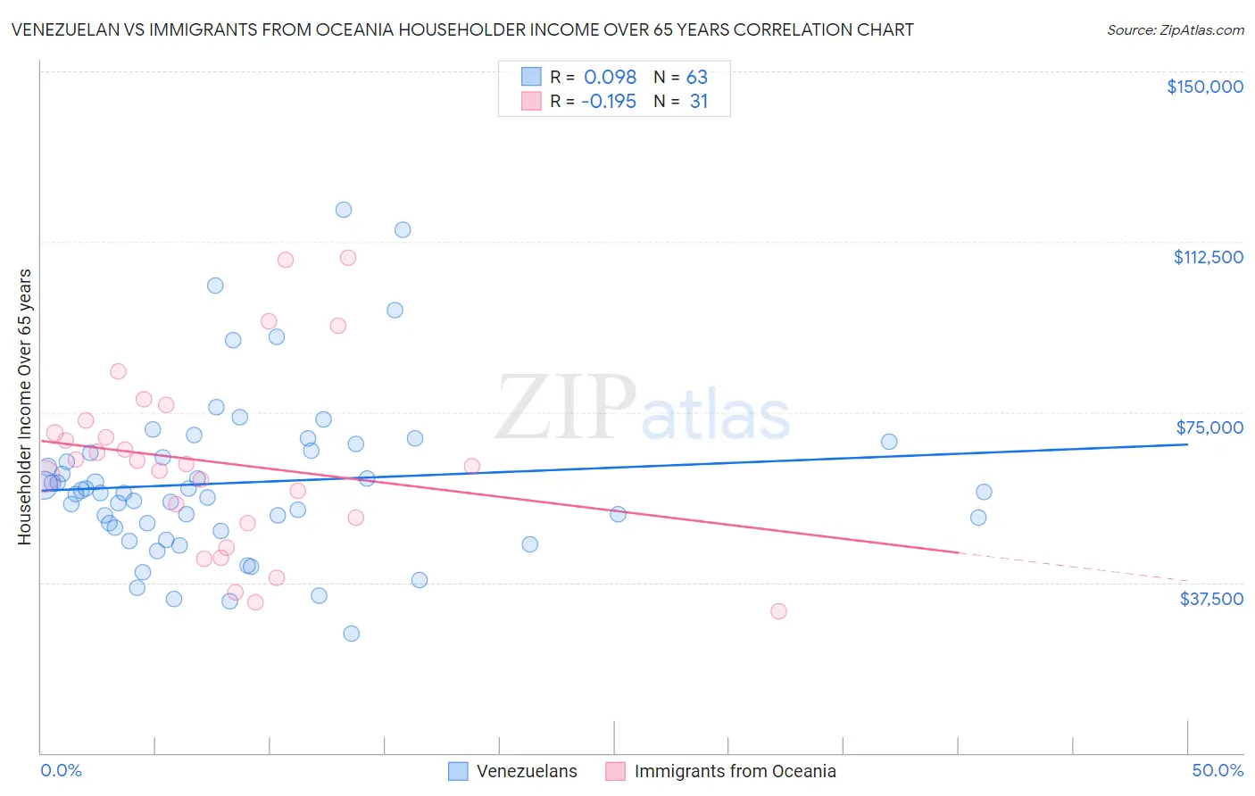 Venezuelan vs Immigrants from Oceania Householder Income Over 65 years