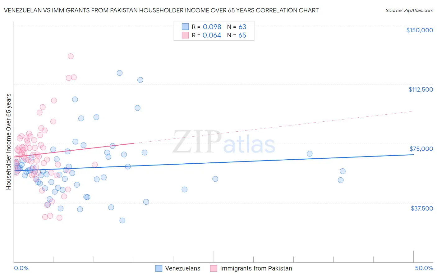 Venezuelan vs Immigrants from Pakistan Householder Income Over 65 years