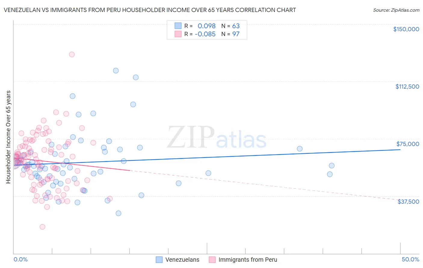 Venezuelan vs Immigrants from Peru Householder Income Over 65 years