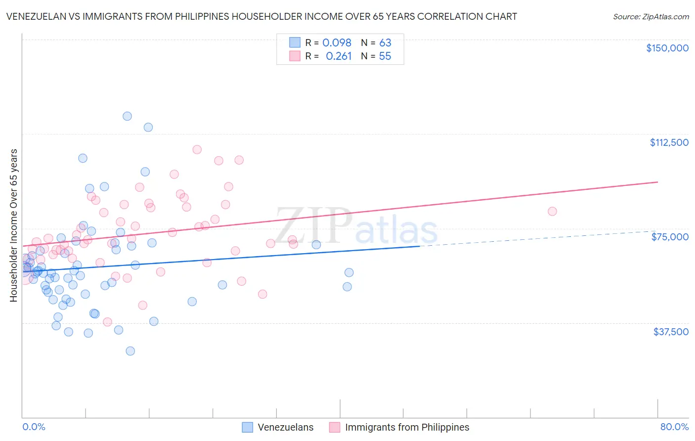 Venezuelan vs Immigrants from Philippines Householder Income Over 65 years