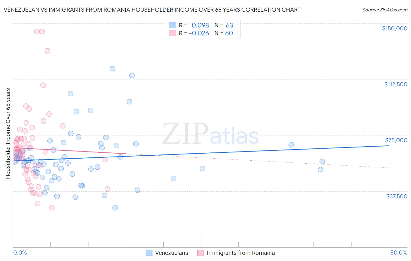 Venezuelan vs Immigrants from Romania Householder Income Over 65 years