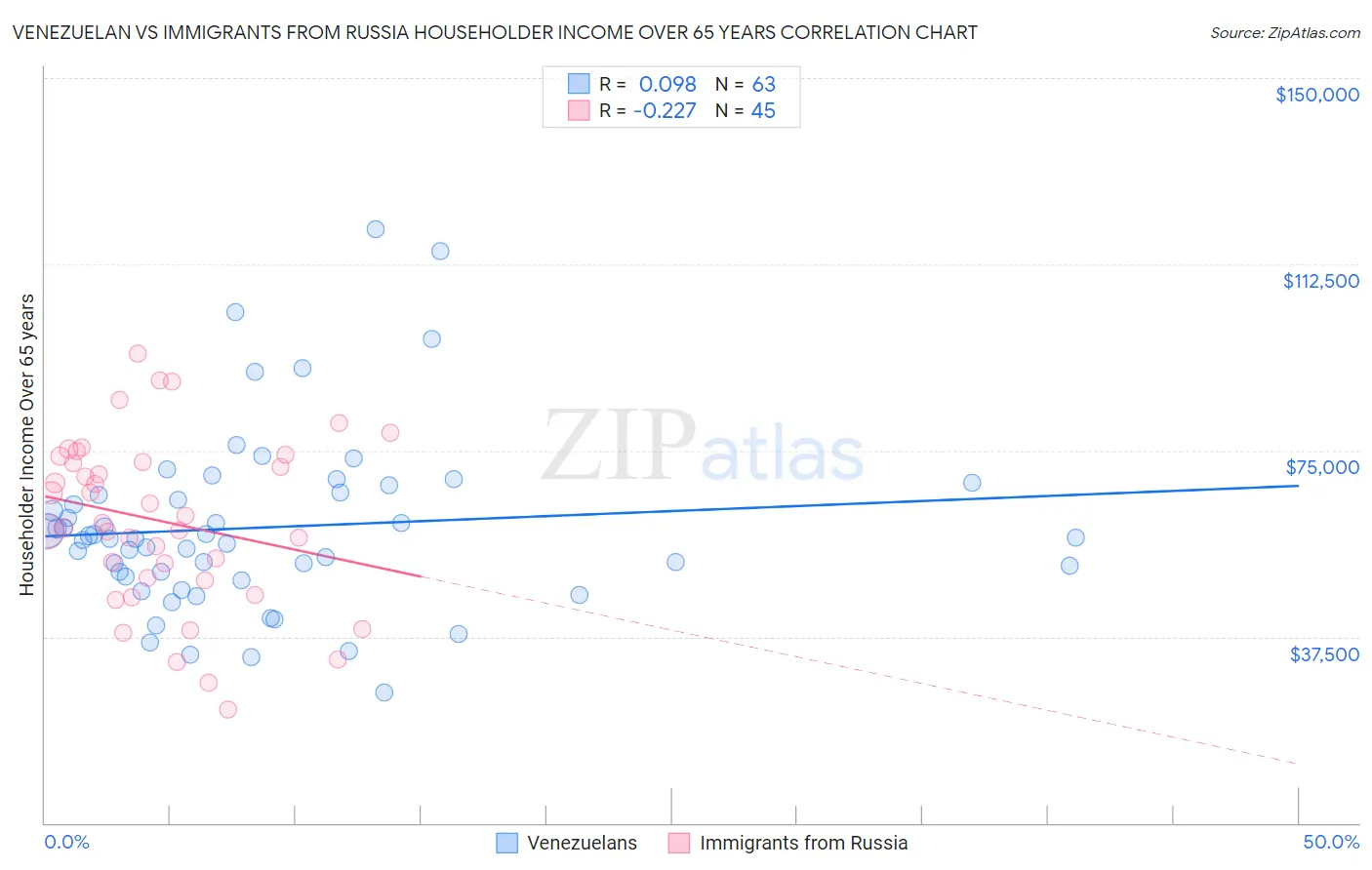 Venezuelan vs Immigrants from Russia Householder Income Over 65 years