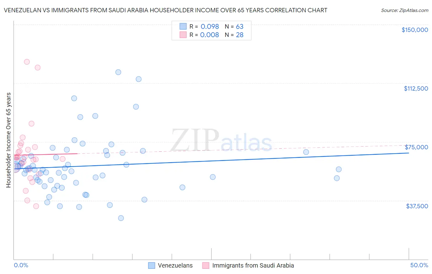 Venezuelan vs Immigrants from Saudi Arabia Householder Income Over 65 years