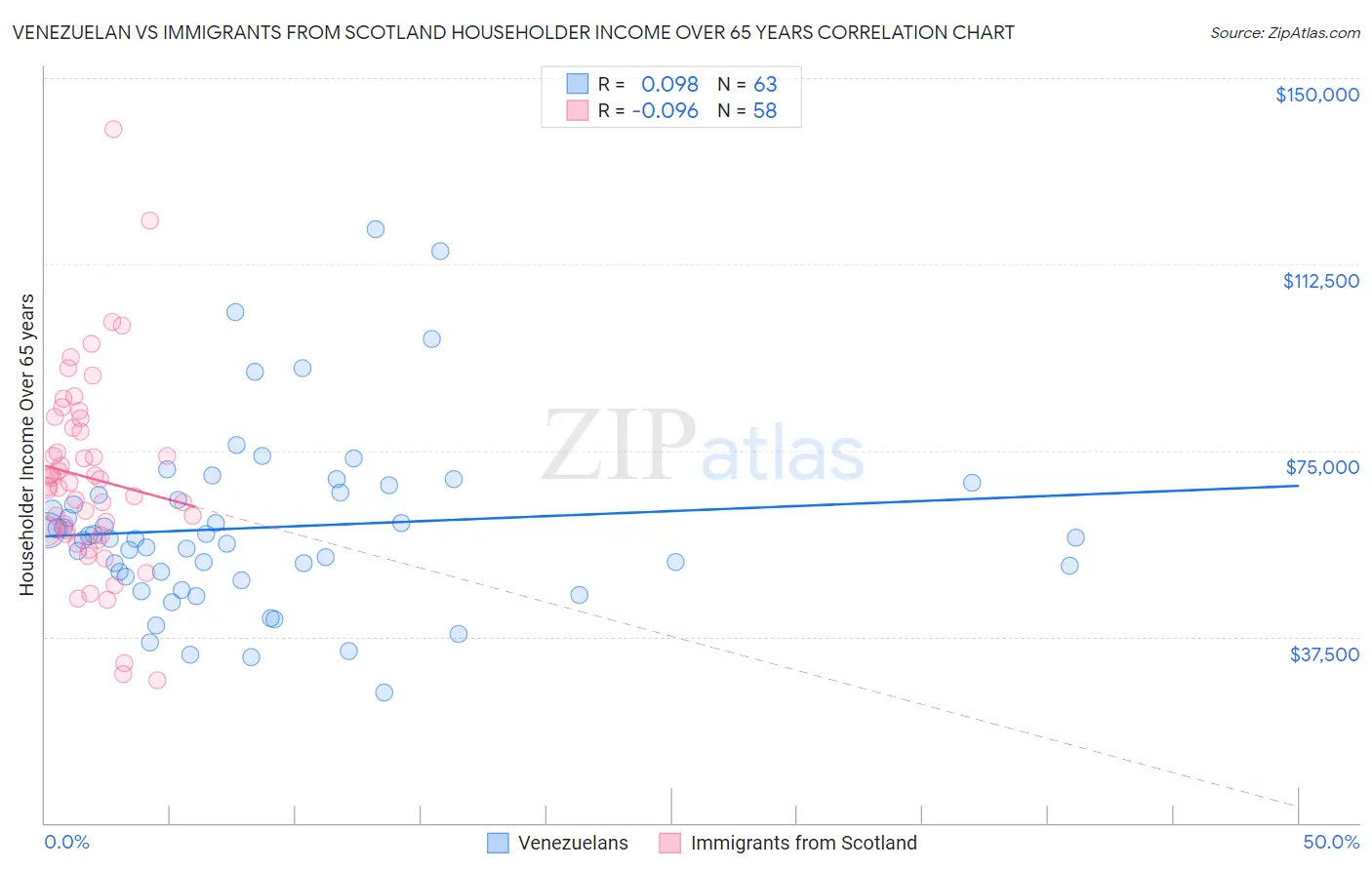 Venezuelan vs Immigrants from Scotland Householder Income Over 65 years