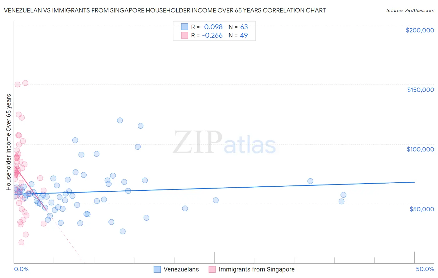 Venezuelan vs Immigrants from Singapore Householder Income Over 65 years