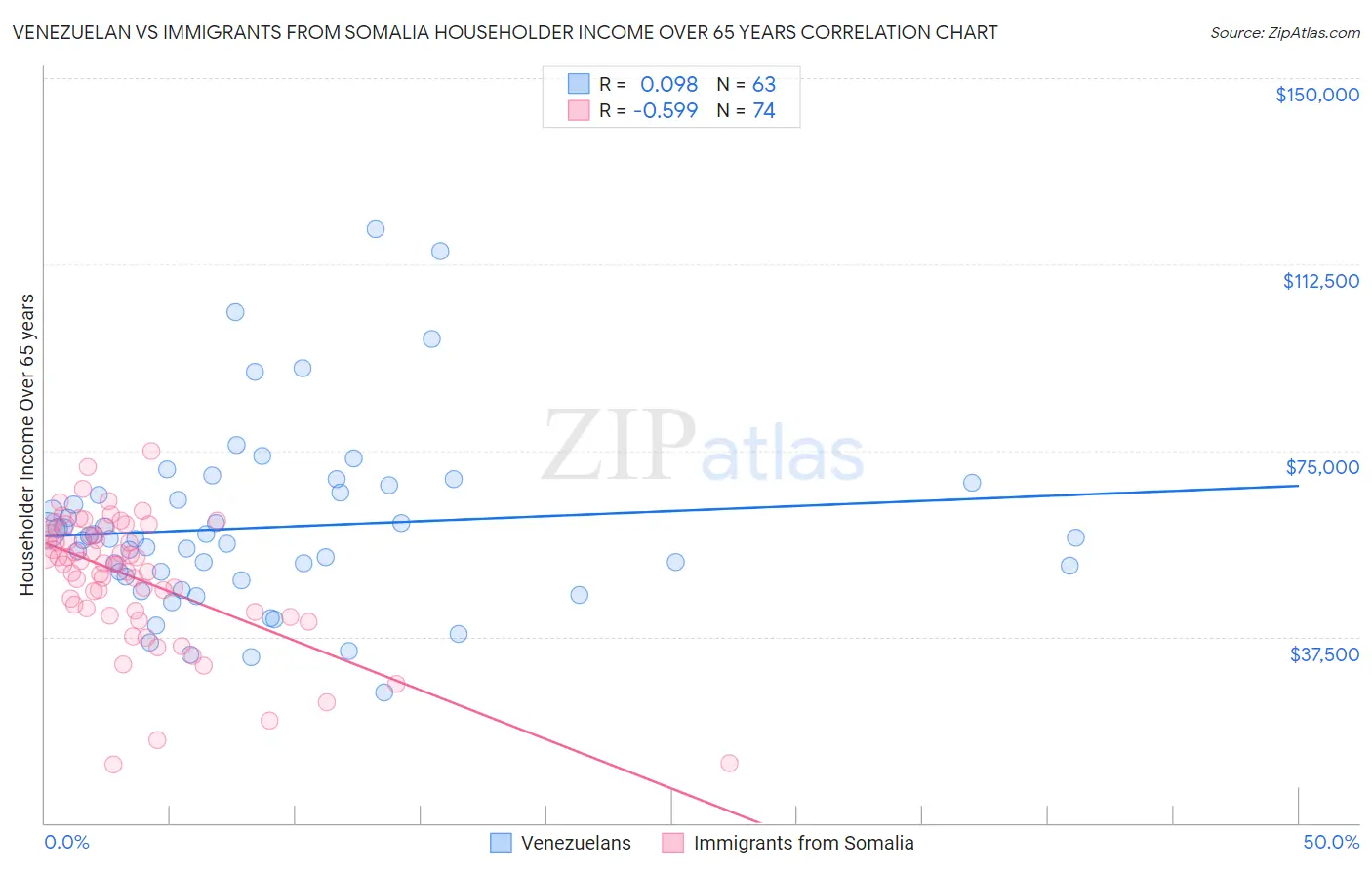 Venezuelan vs Immigrants from Somalia Householder Income Over 65 years