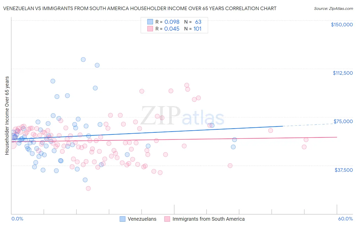 Venezuelan vs Immigrants from South America Householder Income Over 65 years