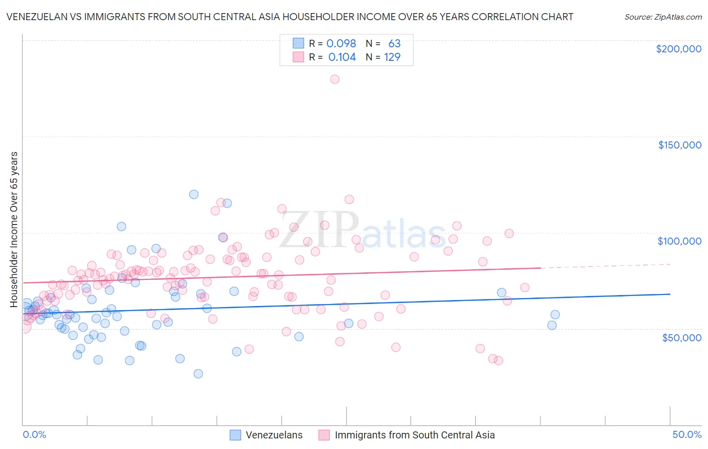 Venezuelan vs Immigrants from South Central Asia Householder Income Over 65 years