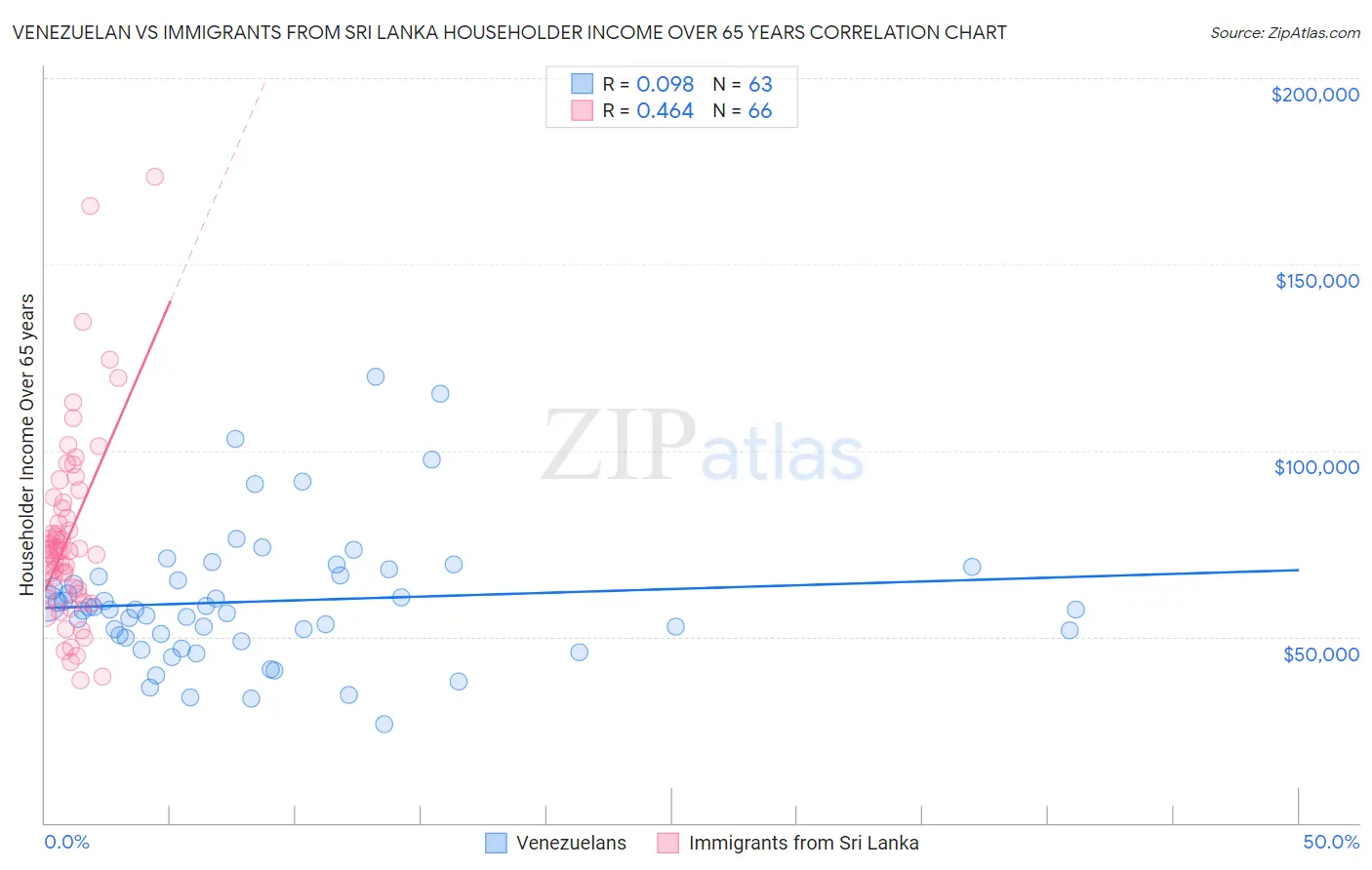 Venezuelan vs Immigrants from Sri Lanka Householder Income Over 65 years