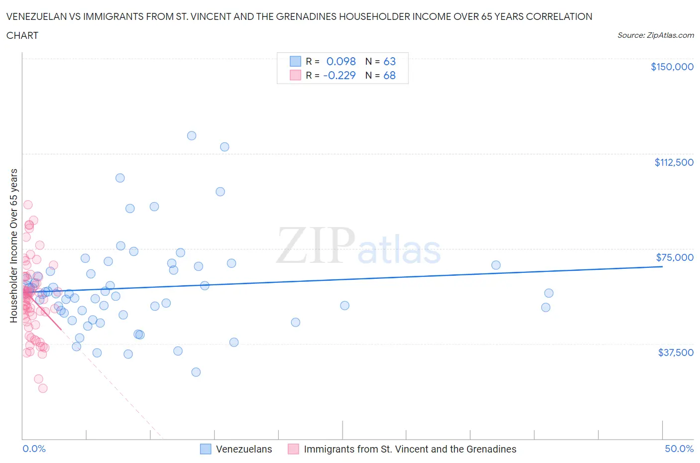 Venezuelan vs Immigrants from St. Vincent and the Grenadines Householder Income Over 65 years