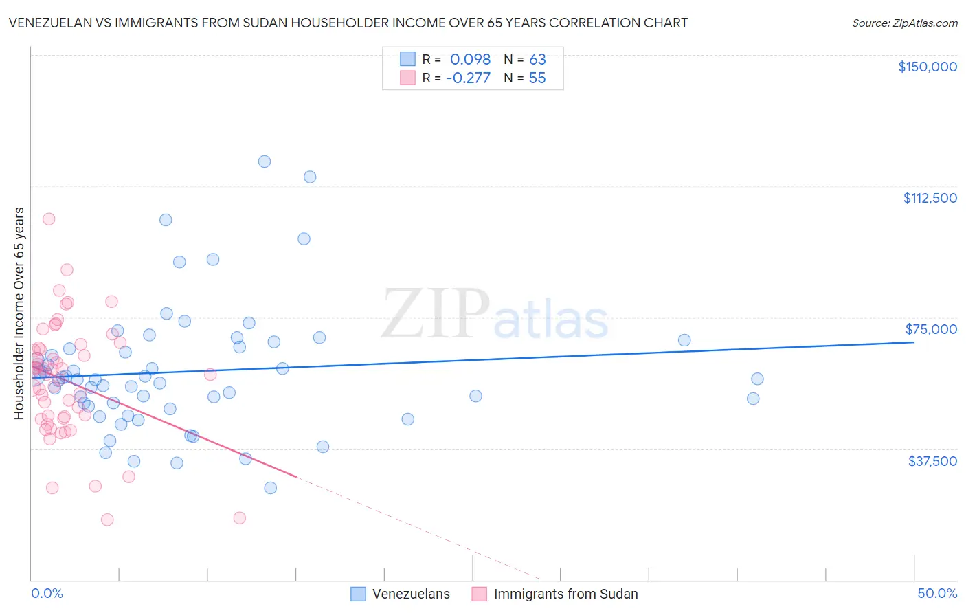 Venezuelan vs Immigrants from Sudan Householder Income Over 65 years