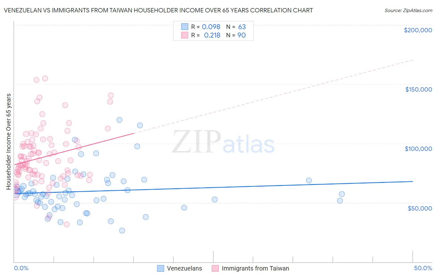 Venezuelan vs Immigrants from Taiwan Householder Income Over 65 years