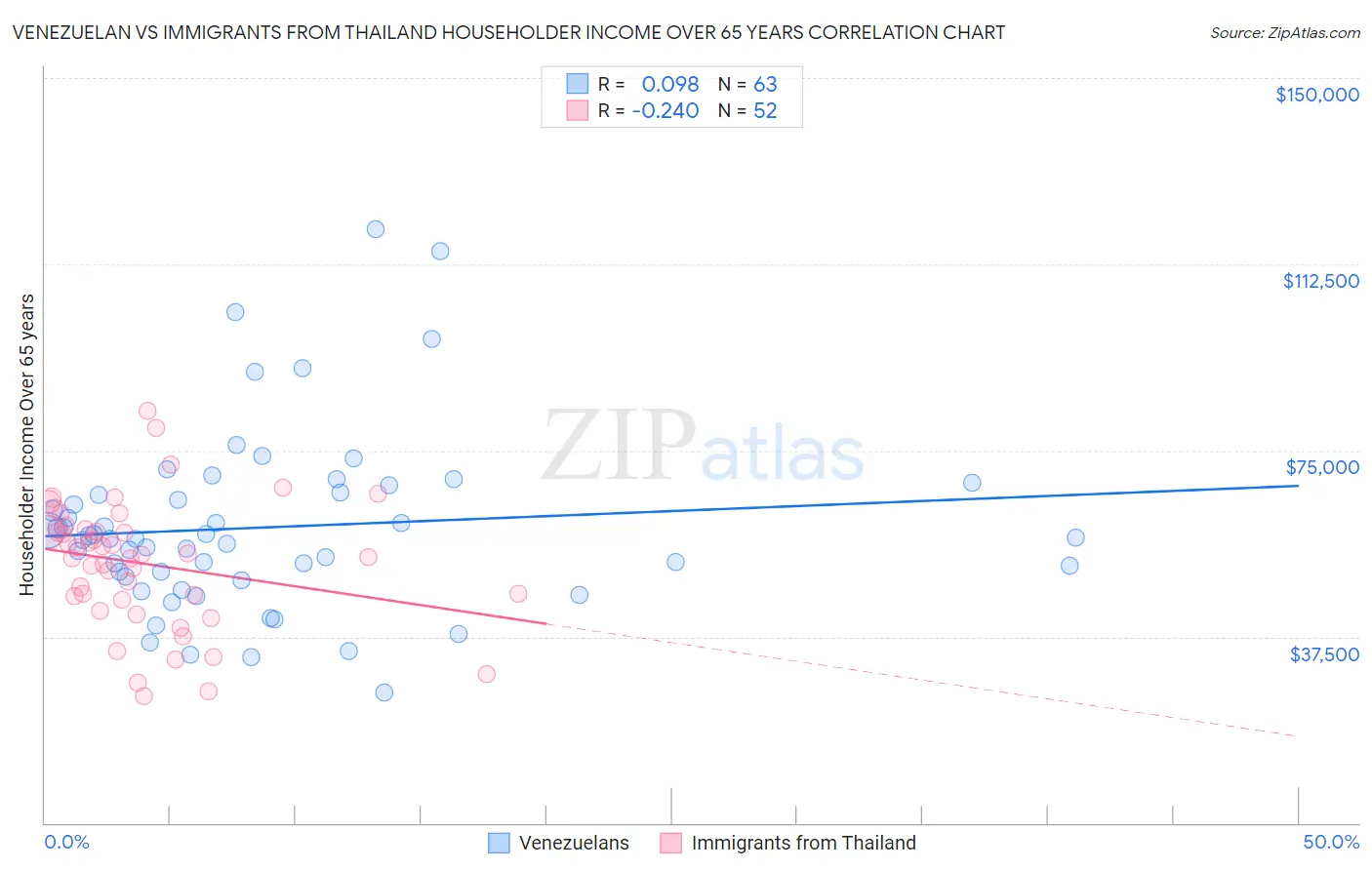 Venezuelan vs Immigrants from Thailand Householder Income Over 65 years