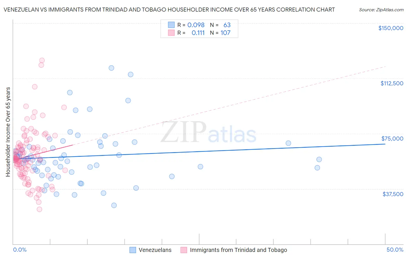 Venezuelan vs Immigrants from Trinidad and Tobago Householder Income Over 65 years