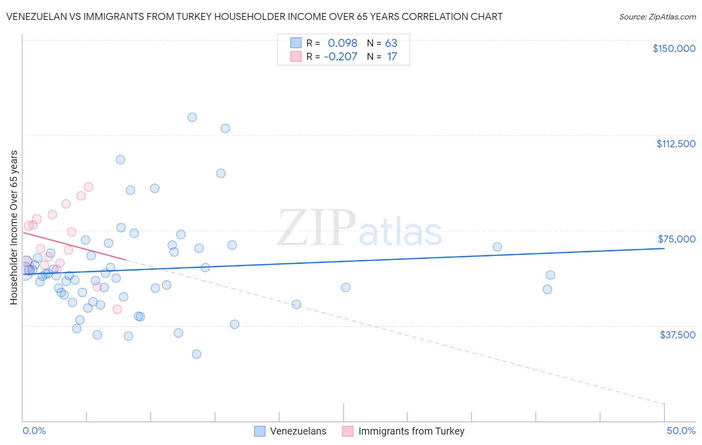 Venezuelan vs Immigrants from Turkey Householder Income Over 65 years