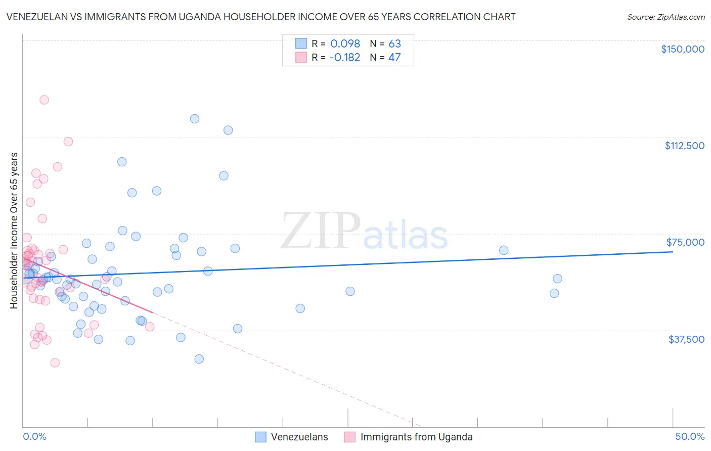 Venezuelan vs Immigrants from Uganda Householder Income Over 65 years