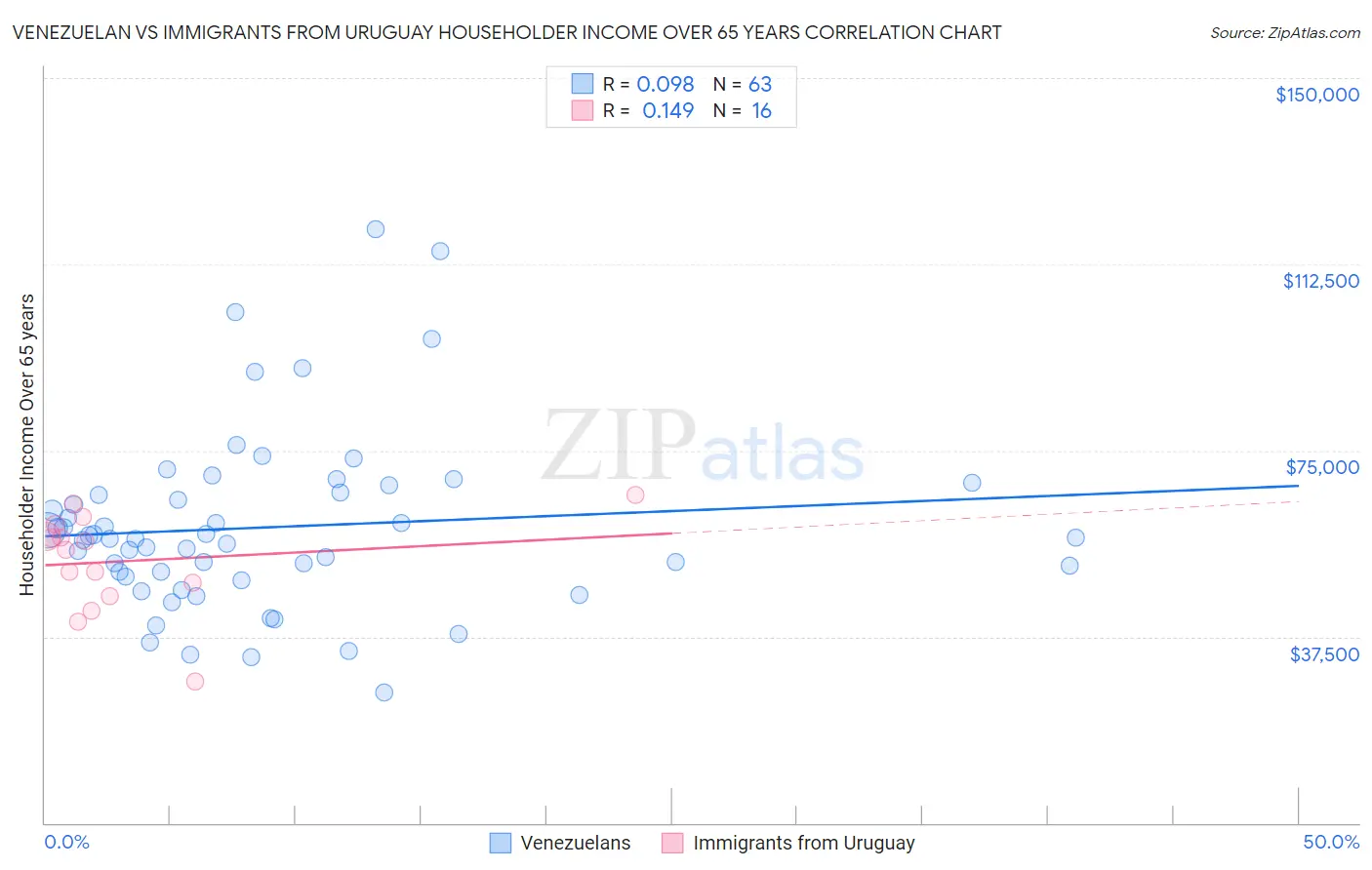 Venezuelan vs Immigrants from Uruguay Householder Income Over 65 years