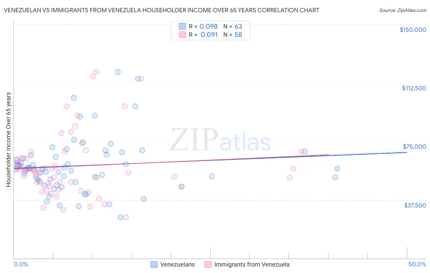 Venezuelan vs Immigrants from Venezuela Householder Income Over 65 years