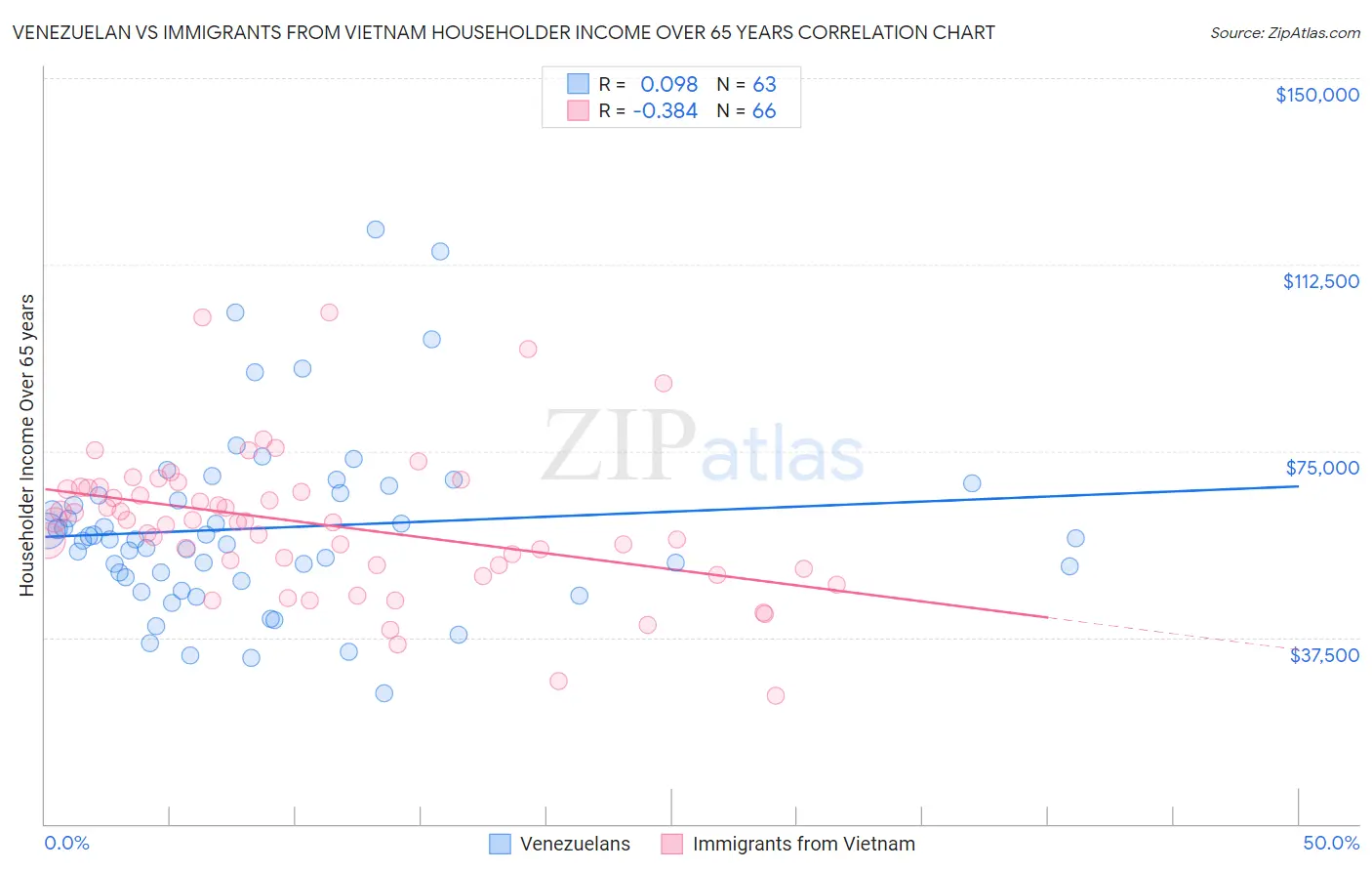 Venezuelan vs Immigrants from Vietnam Householder Income Over 65 years