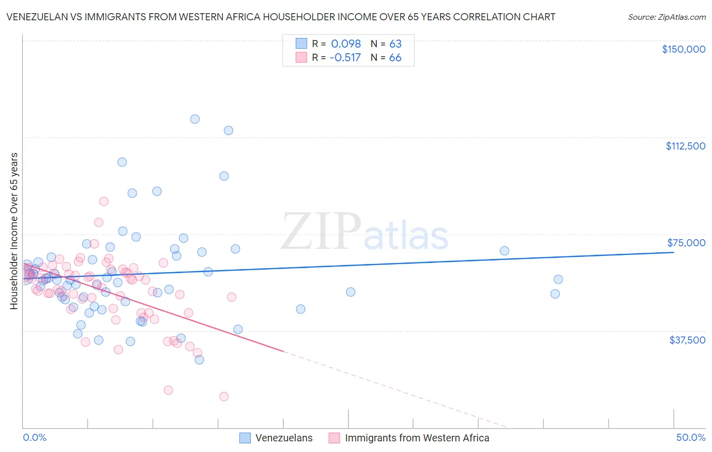 Venezuelan vs Immigrants from Western Africa Householder Income Over 65 years