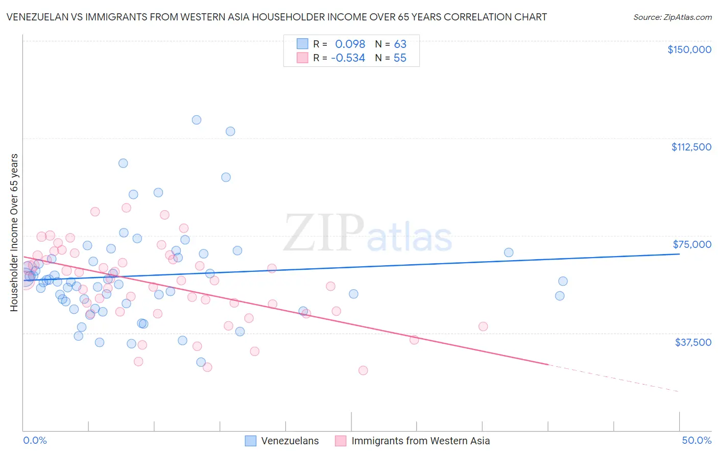 Venezuelan vs Immigrants from Western Asia Householder Income Over 65 years