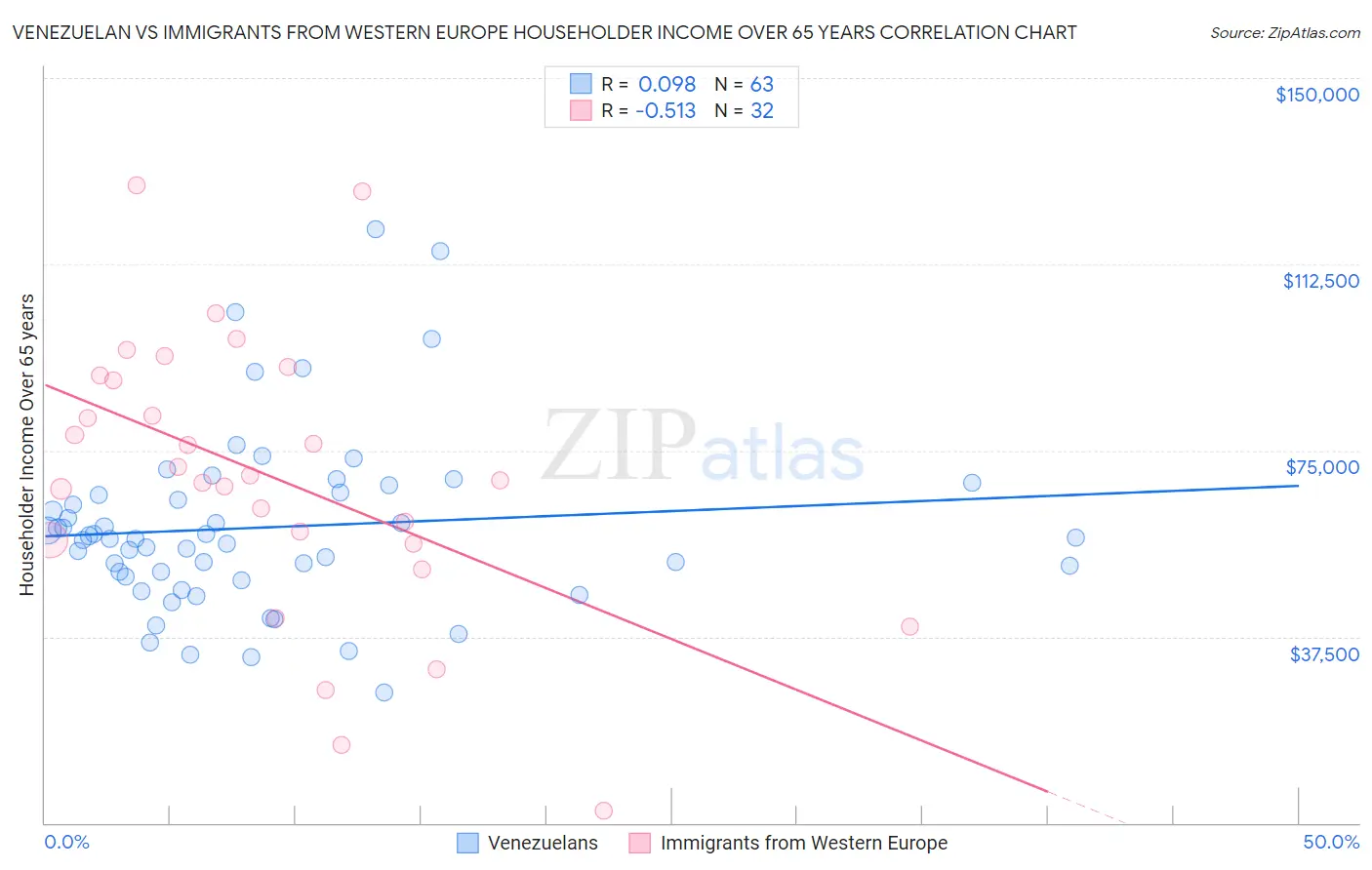 Venezuelan vs Immigrants from Western Europe Householder Income Over 65 years