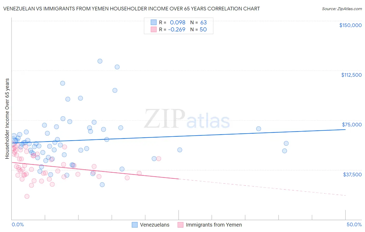 Venezuelan vs Immigrants from Yemen Householder Income Over 65 years