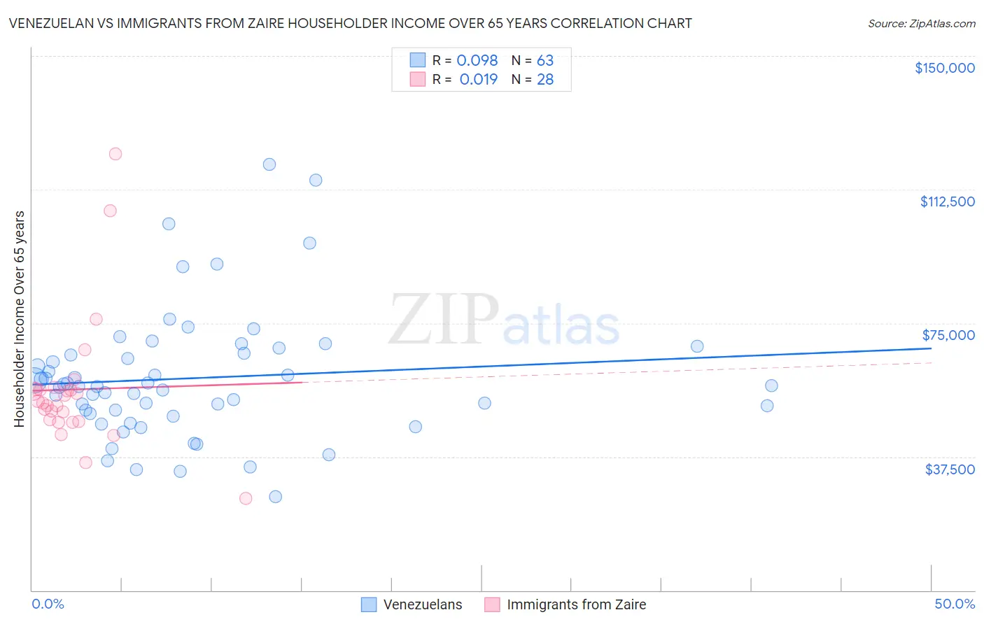 Venezuelan vs Immigrants from Zaire Householder Income Over 65 years