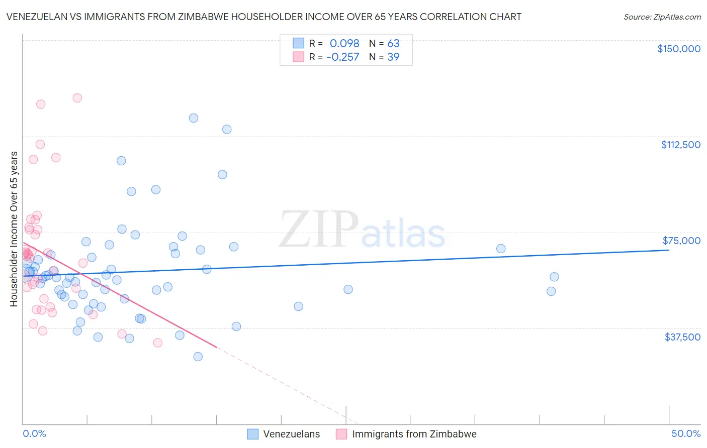 Venezuelan vs Immigrants from Zimbabwe Householder Income Over 65 years