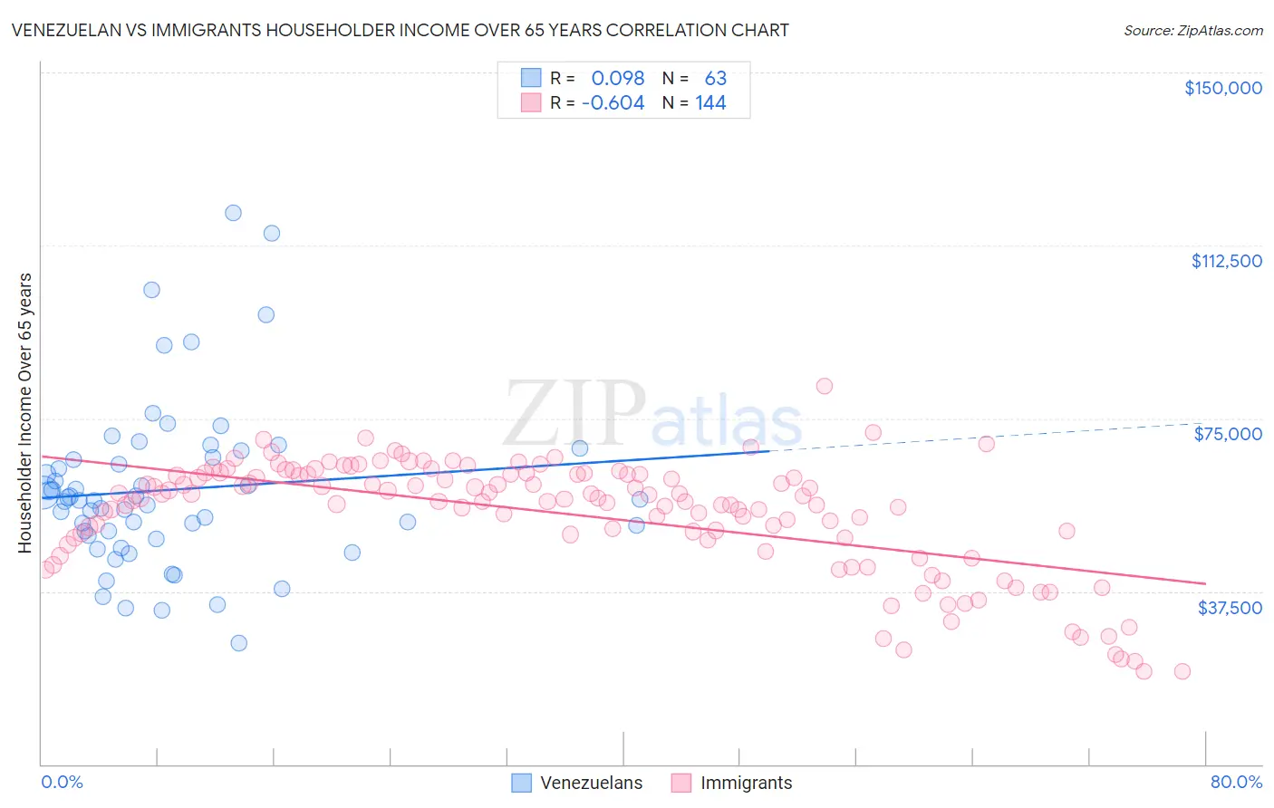 Venezuelan vs Immigrants Householder Income Over 65 years