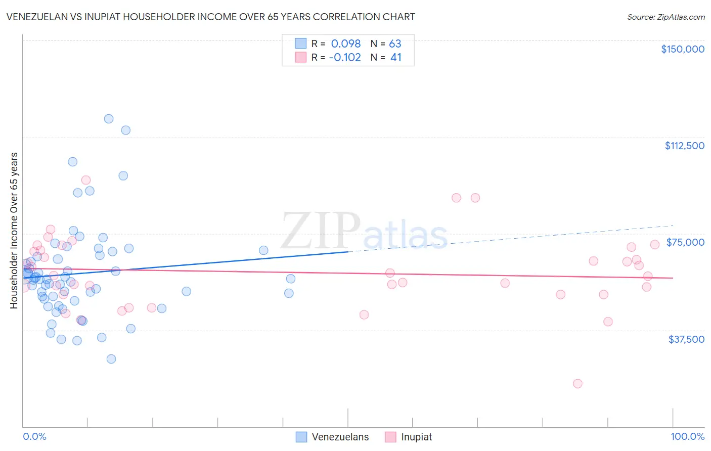 Venezuelan vs Inupiat Householder Income Over 65 years