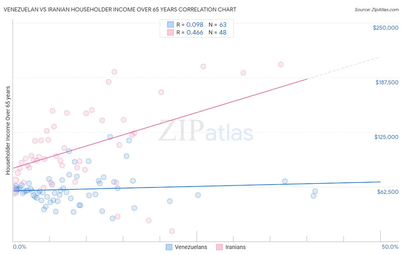 Venezuelan vs Iranian Householder Income Over 65 years