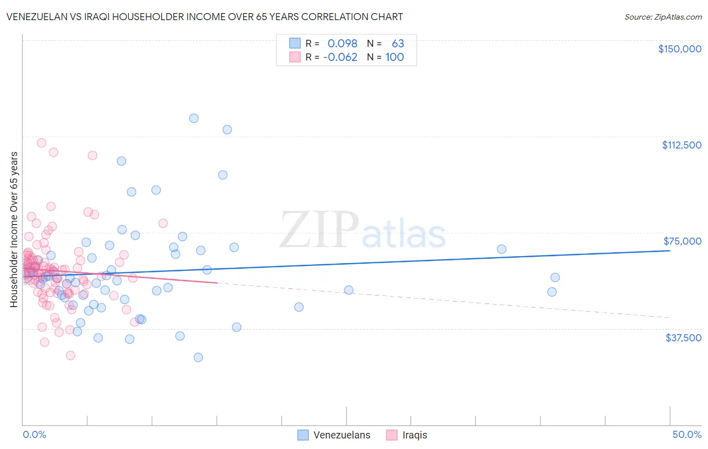 Venezuelan vs Iraqi Householder Income Over 65 years